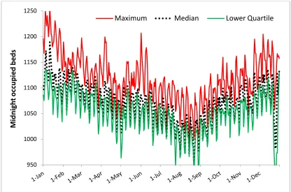 Fig. 6. Estimated daily maximum, median and lower quartile required beds for emergency  admissions 