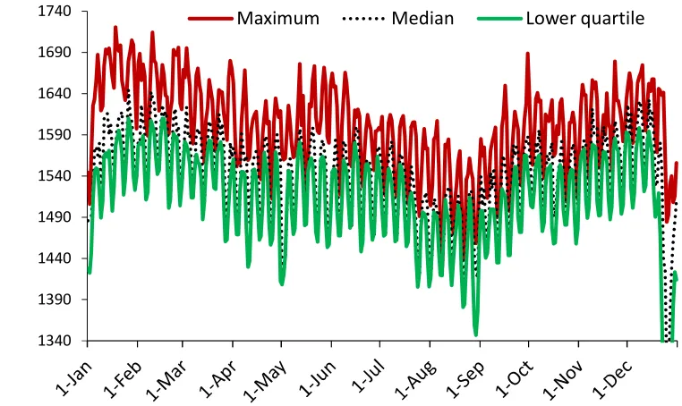 Fig. 7. Estimated total bed requirement (maximum, median and lower quartile) by day of the year commencing on the first Thursday of the year) 