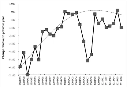 Fig. 1. Change in available acute bed numbers from one year to the next (England)  https://www.england.nhs.uk/statistics/statistical-work-areas/bed-availability-and-occupancy/bed-data-overnight/ [6]