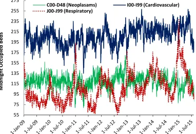 Fig. 4. Daily midnight occupancy for three ICD Chapters showing differing sensitivity to the  external environment 