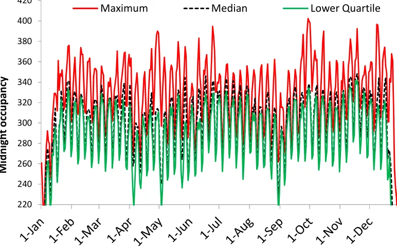 Fig. 5. Estimated daily occupied beds (maximum, median and lower quartile) for elective  admissions  
