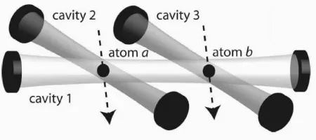 FIG. 1: A possible setup of the three cavities (1, 2 and 3)and the two atomic (a and b) trajectories for the “H conﬁgu-ration”.