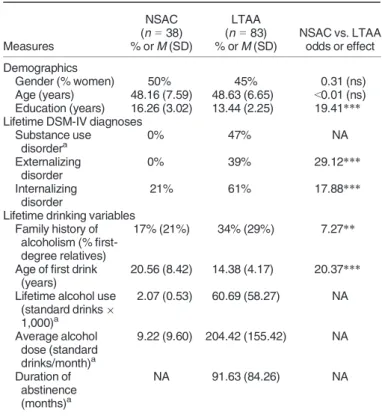 Table 1. Sample (N = 121) Demographics, Lifetime DSM-IV Diagnoses, and Lifetime Drinking Variables for NSAC and LTAA