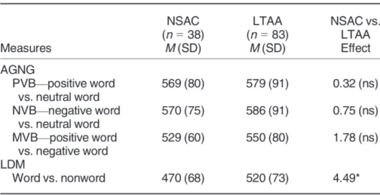 Table 2. LDM and AGNG Task Mean Reaction Time on Correct Trials for NSAC and LTAA