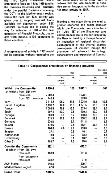 Table 1 : Geographical breakdown of financing provided 