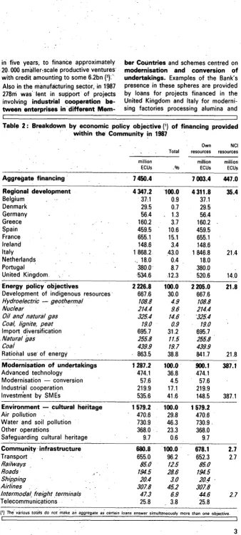 Table 2 : Breakdown by economic policy objective (') of financing provided within the Community in 1987 