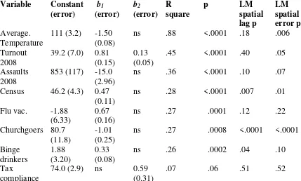 Table 2. Harmonic function test model: Y = constant + b1* Latitude + b2 * Longitude 