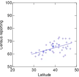 Fig. 2. Census reporting in relation to latitude with a linear fit.  