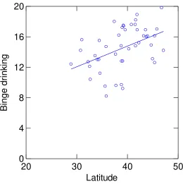 Fig 3. Binge drinking in relation to latitude with a linear fit.  