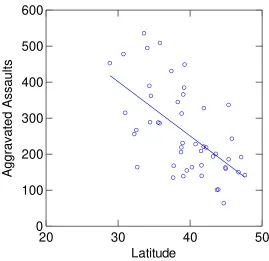 Fig. 5. Aggravated assault rate in relation to latitude with linear fit. 