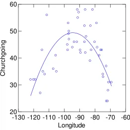 Figure 6. Churchgoing in relation to longitude with quadratic fit.  