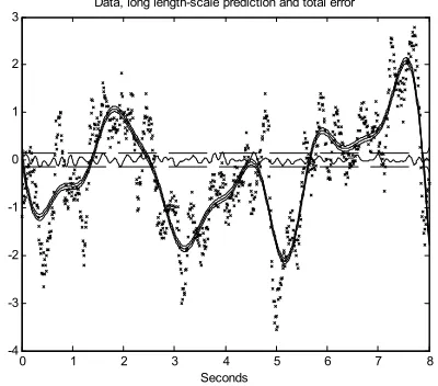 Figure 1:  Data values (***), long length-scale component with confidence intervals (––) and total error and confidence interval (==)