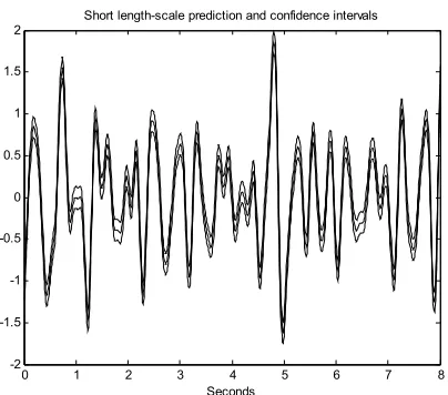 Figure 2: Short length-scale component with confidence intervals. 