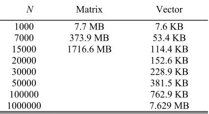 Table 1: Memory/storage requirement in double precision. 