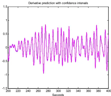 Figure 6: Derivative prediction with confidence intervals.  