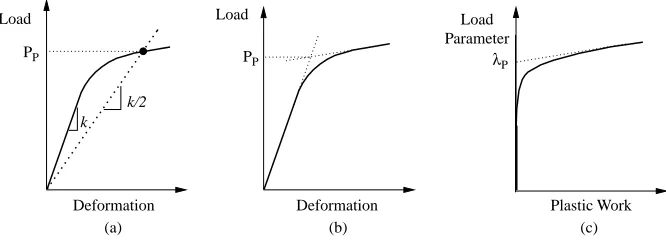 Fig. 1. DBA plastic criteria. (a) Twice elastic slope. (b) Tangent intersection. (c) Plastic work.