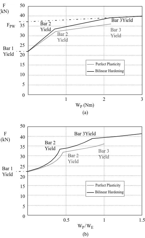 Fig. 4. Three bar structure: (a) force–plastic work and (b) force–work ratio(plastic to elastic) plots.