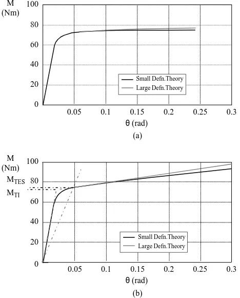 Fig. 6. Beam moment–rotation plots: (a) elastic–perfectly plastic materialand (b) bilinear hardening material.