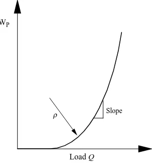 Fig. 8. Beam (a) force–plastic work and (b) force–work ratio (plastic toelastic) plots.