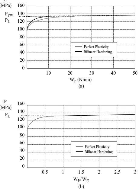 Fig. 12. Cylinder (a) pressure–plastic work and (b) pressure–work ratio(plastic to elastic) plots.