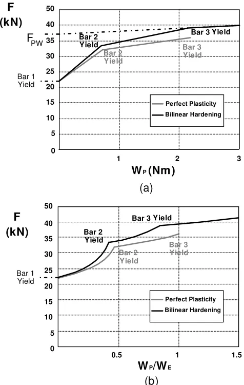 Figure 4. Three bar structure (a) force-plastic work and (b) force-work ratio (plastic to 
