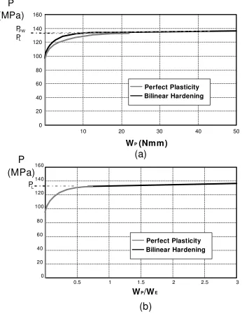 Figure 12. Cylinder (a) pressure- plastic work and (b) pressure-work ratio (plastic to 