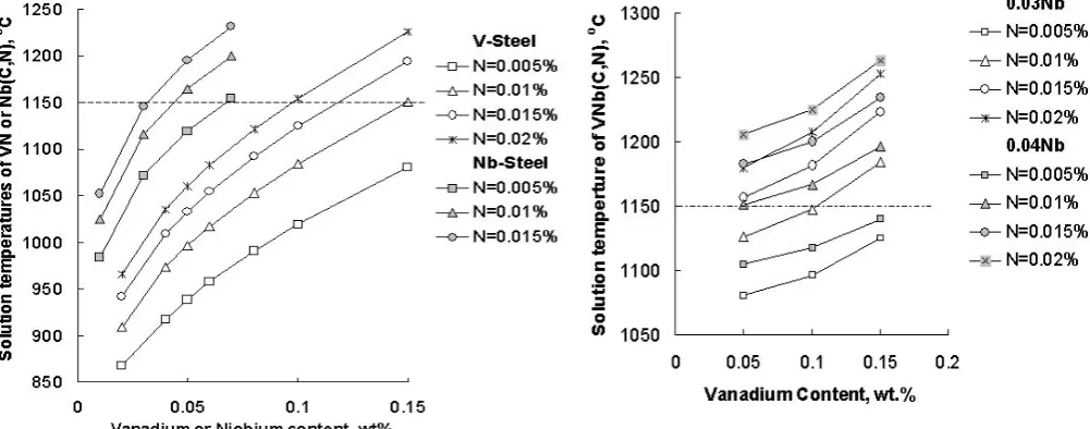 Fig. 2 Solution temperature of V-Nb(C,N) in  