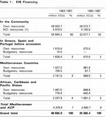 Table 1 : EIB Financing 
