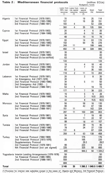 Table 2 : Mediterranean financial protocols 