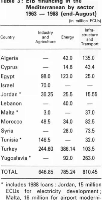 Table 3: EIB financing in the 