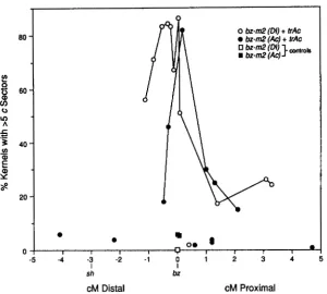 FIGURE 5.-Close-up of jacent negative numbers and those proximal, positive num- bers. The lines connect those than the single with an element at the region immediately ad- to bz in Figure 4
