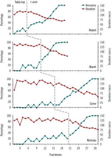 Figure 8.  Arbitrary  more / less  relational data for  four participants in  tt  and  t - irap  teaching conditions