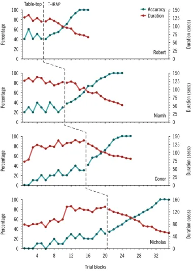 Figure 10.  Nonarbitrary oppositional relational data for  four participants in  tt  and  t - irap  teaching conditions AccuracyDurationTable-topt-irap
