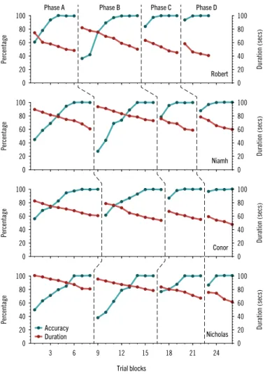 Figure 12.  Arbitrary oppositional relational data for four participants  (phases  a  and  b )