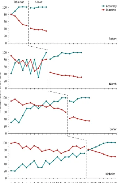 Figure 4.  Nonarbitrary  same / different  relational data for four participants  in  tt  and  t - irap  teaching conditions