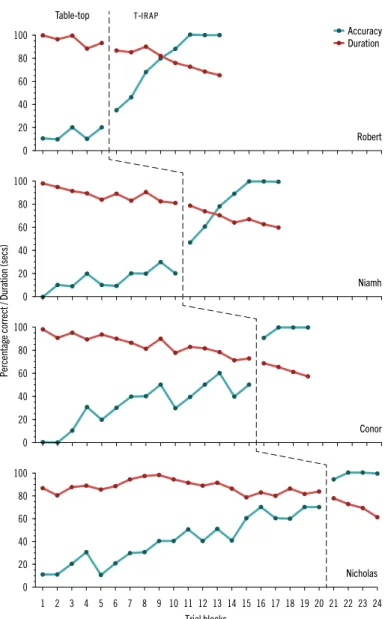 Figure 5. Arbitrary  same / different  relational data for four participants in  tt  and  t - irap  teaching conditionsAccuracyDuration