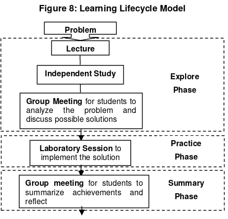 Figure 8: Learning Lifecycle Model 