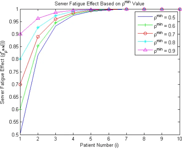 Figure 3.1:Graph of learning curve eﬀect, gLρmin(i), for speciﬁed ρmin value.
