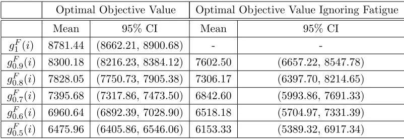 Table 4.2:Comparison of objective values when a fatigue eﬀect is present and time allowancevalues do account for a fatigue eﬀect and when the fatigue eﬀect is ignored.