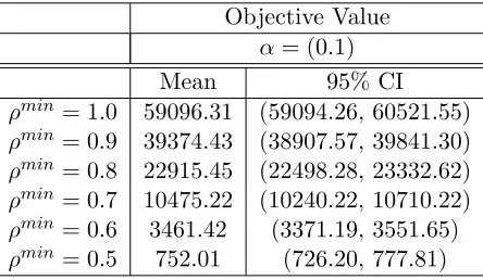 Table 4.5:Mean and 95% conﬁdence interval on the mean optimal objective value of the serverlearning behavior model when α = 0.1