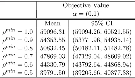 Table 4.8:Mean and 95% conﬁdence interval on the mean optimal objective value of the serverfatigue behavior model when α = 0.1