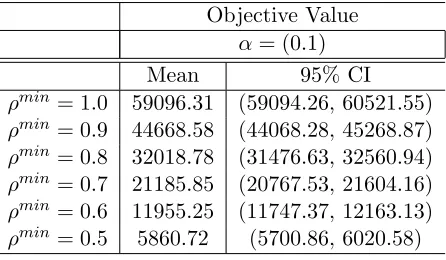 Table 4.10:Mean and 95% conﬁdence interval on the mean optimal objective value of theserver congestion behavior model when α = 1