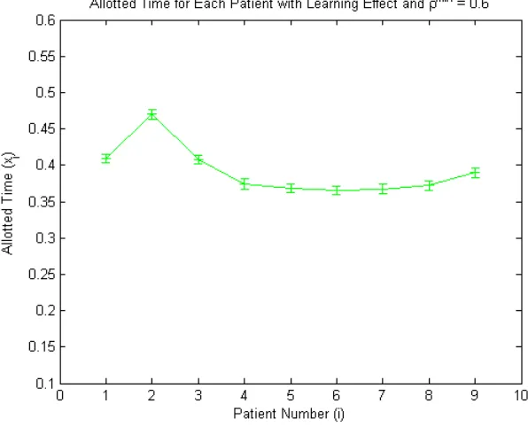Figure 4.3:Graph of Patient Allotted Times, in hours, with Learning Eﬀect, ρmin = 0.7