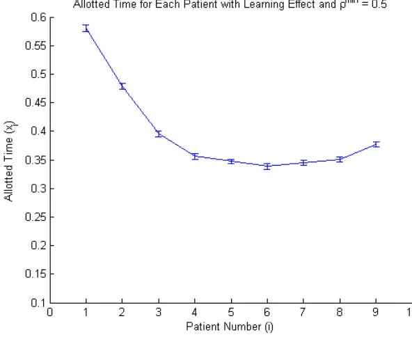 Figure 4.5:Graph of Patient Allotted Times, in hours, with Learning Eﬀect, ρmin = 0.5