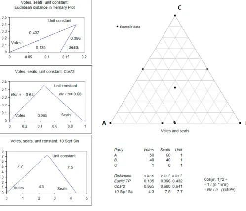 Figure 12. Ternary plot for votes {50, 49, 1} and seats {60, 40, 0},with (i) Euclidean Distance on the Ternary Plot,(ii) Cos^2 in its own space, (iii) 10 √ Sin in its own space