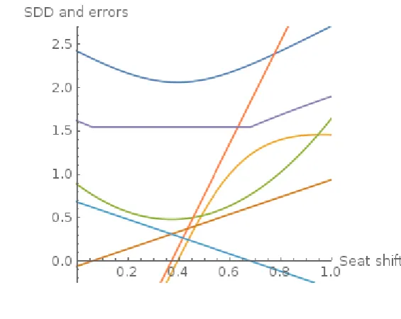 Figure 14. Transfer of 1 seat from case ZD to ZA, integer values at 0 and 1,