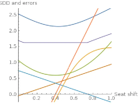 Figure 15. Transfer of 1 seat from case ZC to ZA, integer values at 0 and 1,