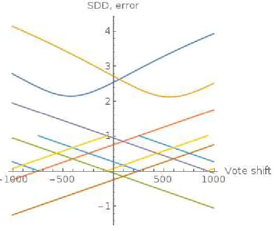 Figure 18. Decomposition of Sin, errors and remainders (blue for C, yellow for A)  33