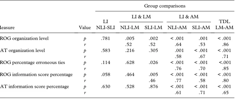 Table VI. Percentage of narratives at each narrative organization level.