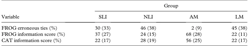 Table VIII. Results for cohesive tie adequacy and information scores, reported as medians.